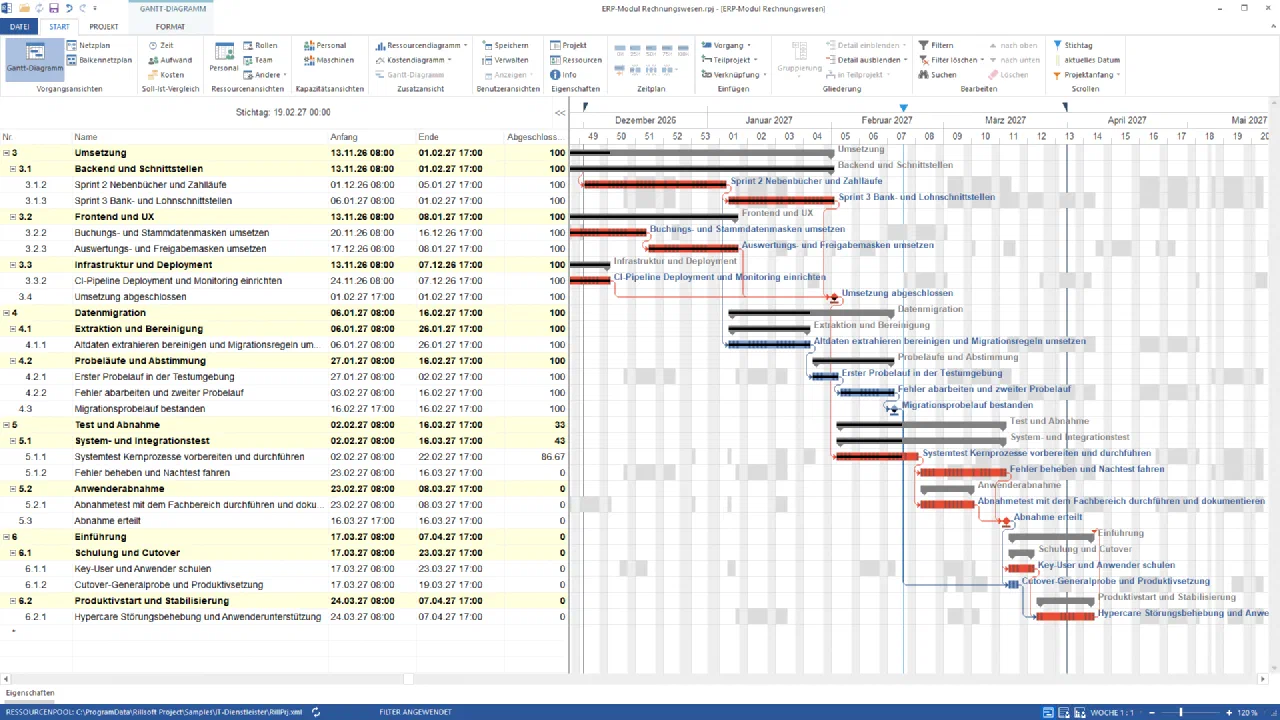 Rillsoft Project, dasselbe Gantt-Diagramm nach der Fortschrittsableitung: Umsetzung und Datenmigration 100 %, Test und Abnahme 33 %, Systemtest Kernprozesse 86,67 %, Fortschrittsbalken in den Vorgängen, Stichtaglinie am 19.02.2027