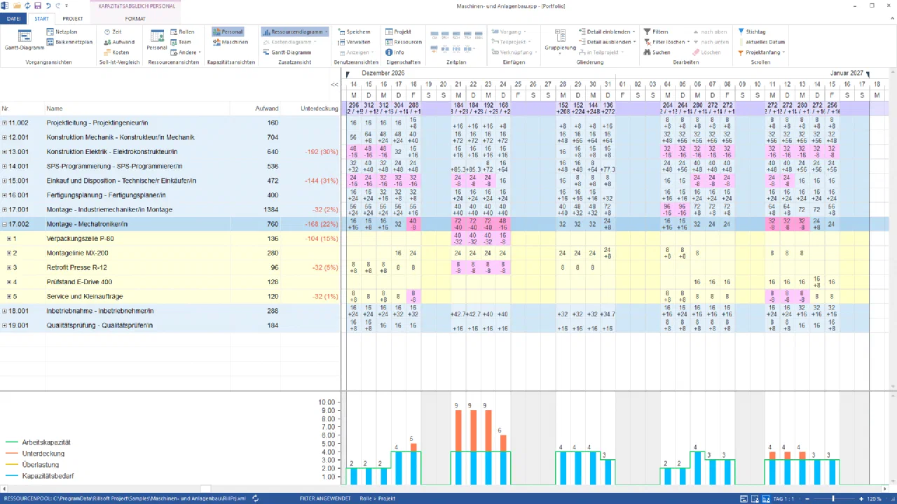 Rillsoft Project, Kapazitätsabgleich Personal nach Rolle und Projekt, Tag 1:1, 14.12.2026 bis 17.01.2027: Zeile Mechatroniker/in aufgeklappt, 21. bis 23.12. je 72 Stunden, −40; darunter Verpackungszelle P-80 mit 40 und −32, Retrofit Presse R-12 mit 8 und −8; Ressourcendiagramm 9 gegen 4