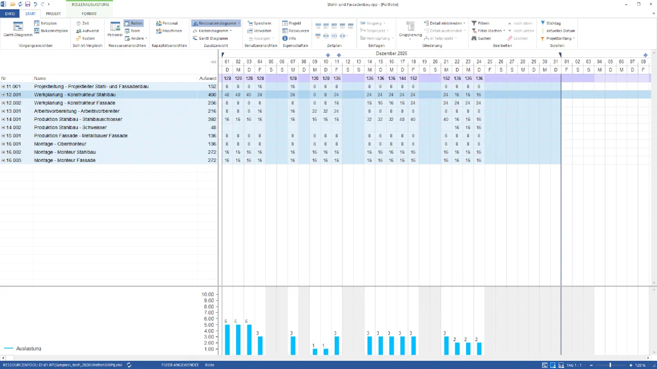 Rillsoft Project, dieselbe Rollenauslastung mit Ressourcendiagramm: Zeile 12.001 Werkplanung – Konstrukteur Stahlbau markiert mit 40, 40, 40, 24, 24, 8, 8, 24, 24, 24, 24, 24, 24, 24, 16, 16, 16 Stunden; das Diagramm darunter zeigt dieselben Tage als Personen – 5, 5, 5, 3, 3, 1, 1, 3, 3, 3, 3, 3, 3, 3, 2, 2, 2
