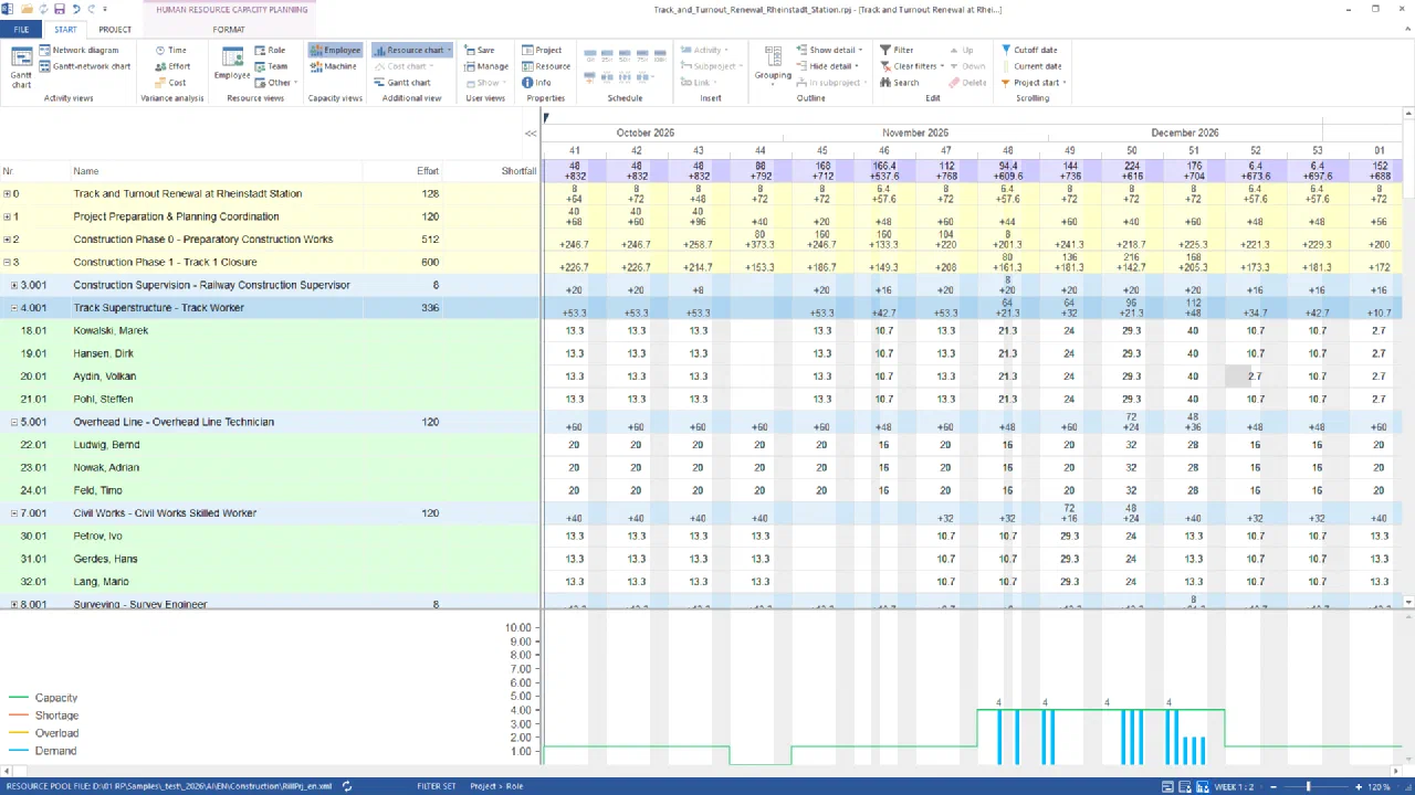 Rillsoft Project, human resource capacity planning without preferred working group: construction phase 1 without shortfall, 4.001 track superstructure – track worker with Kowalski, Hansen, Aydin and Pohl, 5.001 overhead line with Ludwig, Nowak and Feld, 7.001 civil works with Petrov, Gerdes and Lang; at the bottom the resource chart of the track workers with the green capacity line at 4 and blue demand of at most 4 within it, no orange shortage