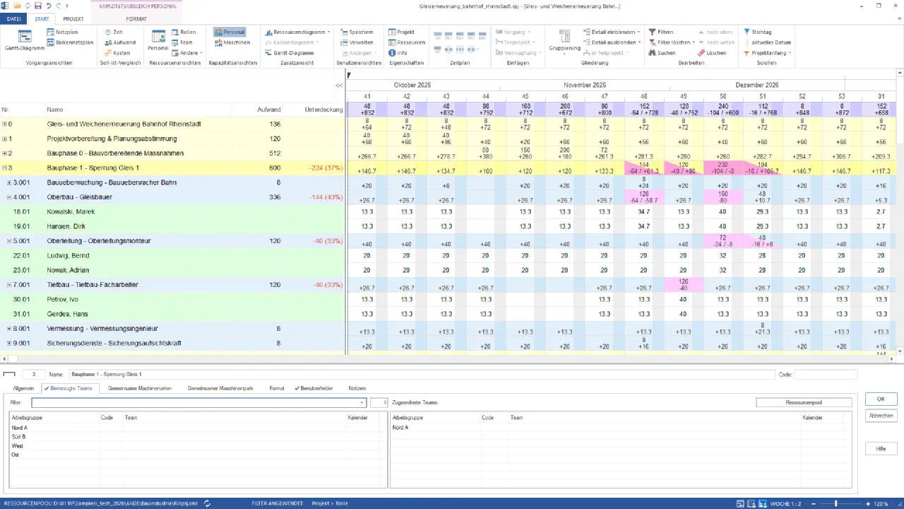 Rillsoft Project, Kapazitätsabgleich Personal nach Projekt und Rolle, Kalenderwochen 41 bis 1, Woche 1:2: Zeile 3 Bauphase 1 – Sperrung Gleis 1 mit Unterdeckung −224 (37 %) in Rot, darunter 4.001 Oberbau – Gleisbauer −144 (43 %) mit Kowalski und Hansen, 5.001 Oberleitung – Oberleitungsmonteur −40 (33 %) mit Ludwig und Nowak, 7.001 Tiefbau – Tiefbau-Facharbeiter −40 (33 %) mit Petrov und Gerdes; rosa Zellen in den Kalenderwochen 48, 49, 50 und 51; unten der noch geöffnete Teilprojektdialog mit Nord A