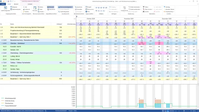 Rillsoft Project, Kapazitätsabgleich Personal der Gleiserneuerung Bahnhof Rheinstadt: Bauphase 1 mit Unterdeckung −224 (37 %) in Rot, Zeile Oberbau – Gleisbauer markiert, darunter das Ressourcendiagramm mit Bedarf 4 über der Arbeitskapazität 2