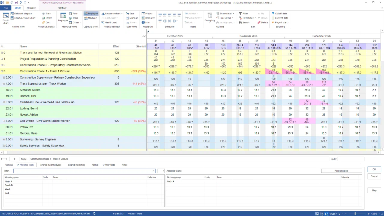 Rillsoft Project, human resource capacity planning by project and role, calendar weeks 41 to 1, week 1:2: row 3 construction phase 1 – track 1 closure with shortfall −224 (37 %) in red, below it 4.001 track superstructure – track worker −144 (43 %) with Kowalski and Hansen, 5.001 overhead line −40 (33 %) with Ludwig and Nowak, 7.001 civil works −40 (33 %) with Petrov and Gerdes; pink cells in calendar weeks 48, 49, 50 and 51 (track workers −32, −32, −48, −32); at the bottom the sub-project dialog still open with North A