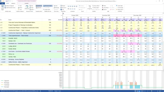 Rillsoft Project, human resource capacity planning of the track and turnout renewal at Rheinstadt station: construction phase 1 – track 1 closure with a shortfall of −224 (37 %) in red, below it the resource chart of the track workers with orange shortage bars above the green capacity line
