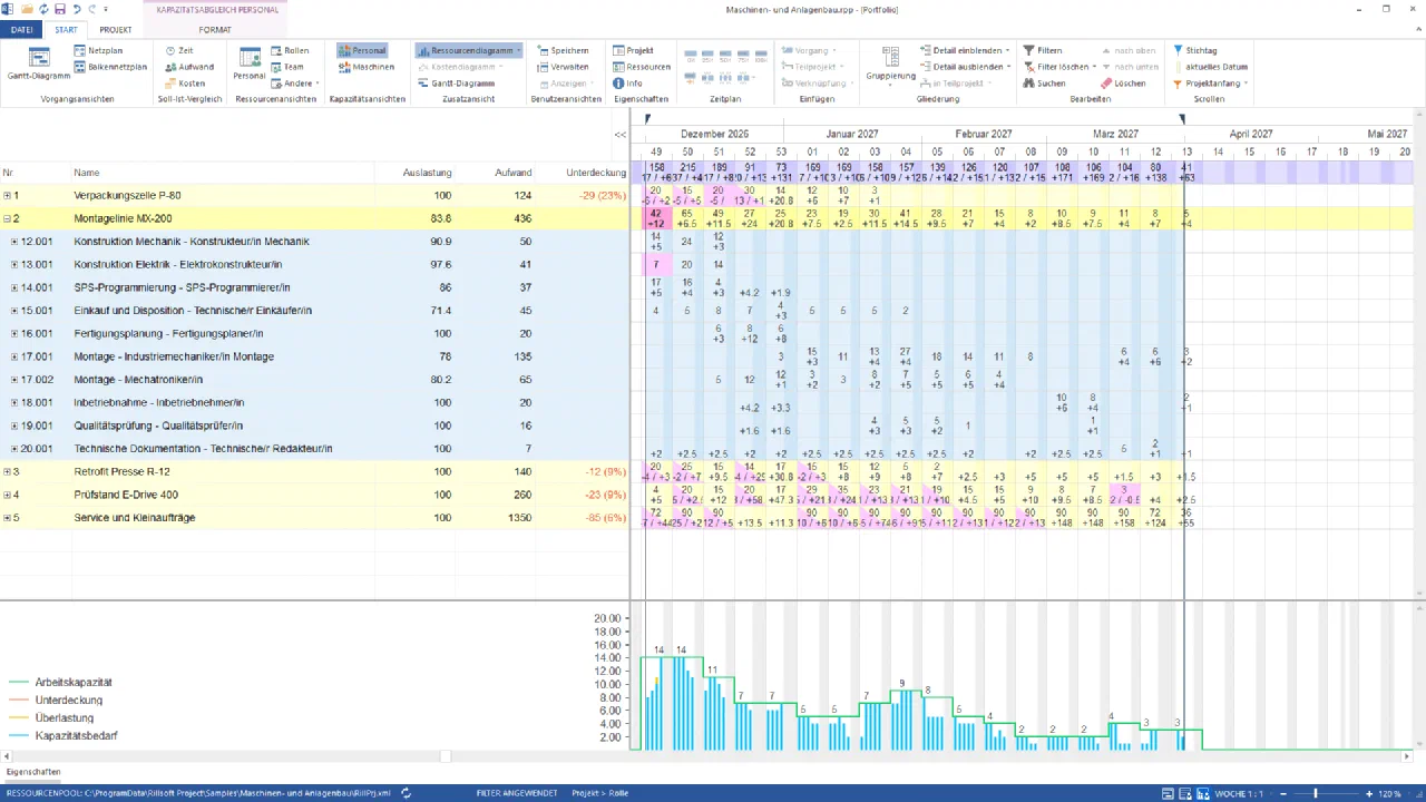 Rillsoft Project, Kapazitätsabgleich Personal des Maschinenbau-Portfolios nach Projekt und Rolle, Dezember bis März im Wochenraster: Montagelinie MX-200 markiert und aufgeklappt mit ihren Rollen, Unterdeckung bei Verpackungszelle −29 (23 %), Retrofit Presse −12 (9 %), Prüfstand −23 (9 %) und Service und Kleinaufträge −85 (6 %); darunter das Ressourcendiagramm