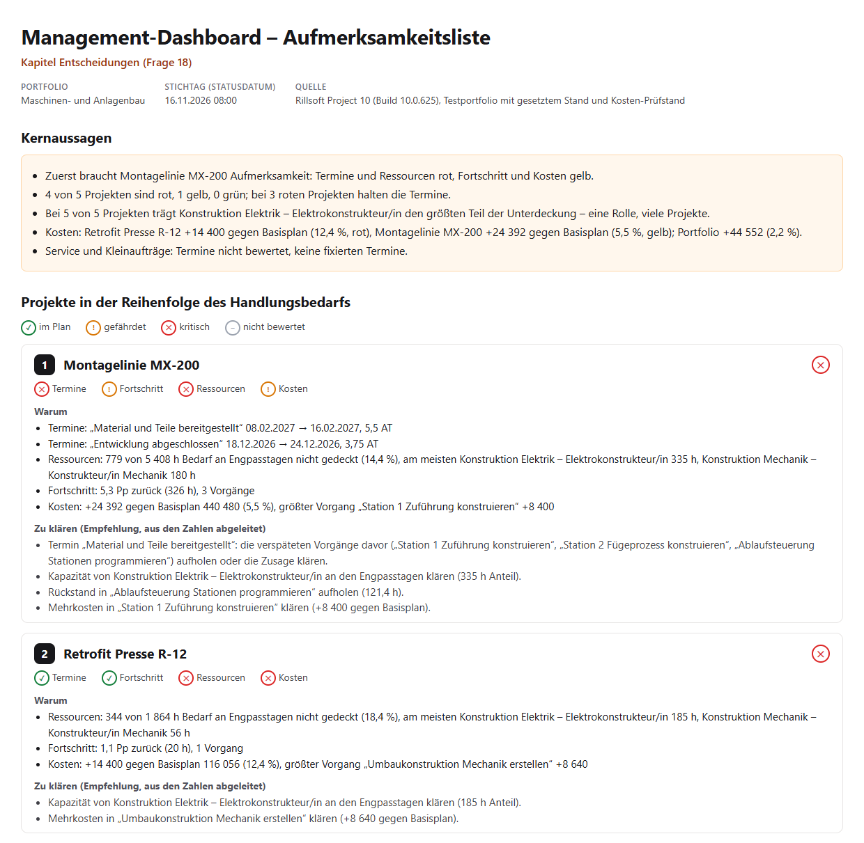 Management-Dashboard – Aufmerksamkeitsliste, Portfolio Maschinen- und Anlagenbau, Stichtag 16.11.2026: Kernaussagen (zuerst Montagelinie MX-200, Termine und Ressourcen rot, Fortschritt und Kosten gelb; 4 von 5 Projekten rot, 1 gelb; bei allen 5 Projekten trägt Konstruktion Elektrik den größten Teil der Unterdeckung; Kosten R-12 +14 400 (12,4 %, rot), MX-200 +24 392 (5,5 %, gelb), Portfolio +44 552) und die Karten für Platz 1 MX-200 mit zwei gefährdeten Terminen, Ressourcen 779 von 5 408 Stunden, Rückstand 5,3 Prozentpunkte, Kosten +24 392 und vier Empfehlungen, und Platz 2 Retrofit Presse R-12 mit Ressourcen und Kosten rot