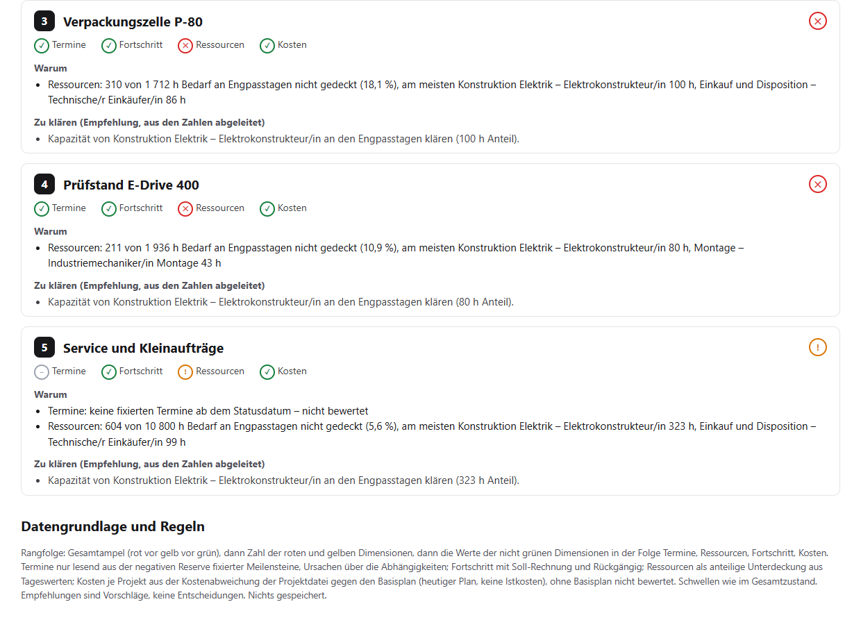 Karten für Platz 3 Verpackungszelle P-80 und Platz 4 Prüfstand E-Drive 400 (beide nur Ressourcen rot) und Platz 5 Service und Kleinaufträge (gelb, Termine nicht bewertet), je mit Warum und Zu klären; darunter die Regeln der Rangfolge mit Kosten als vierter Dimension