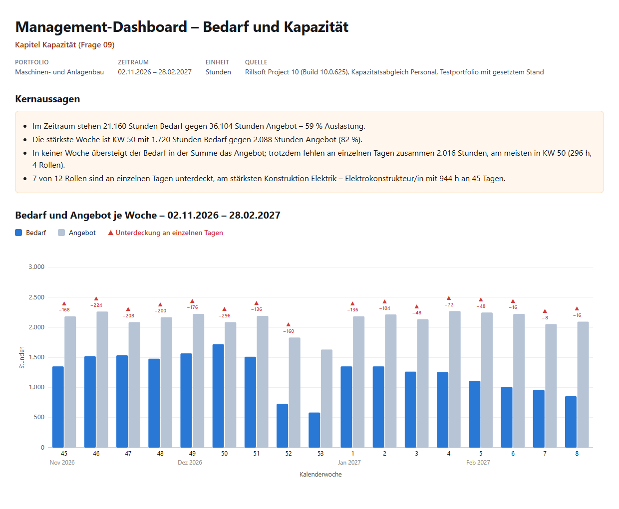 Management-Dashboard – Bedarf und Kapazität, Portfolio Maschinen- und Anlagenbau, 02.11.2026–28.02.2027 in Stunden: Kernaussagen (21.160 Stunden Bedarf gegen 36.104 Stunden Angebot, 59 % Auslastung; stärkste Woche KW 50 mit 1.720 gegen 2.088 Stunden; in keiner Woche Bedarf über Angebot, an einzelnen Tagen fehlen 2.016 Stunden, am meisten KW 50 mit 296; 7 von 12 Rollen unterdeckt) und das Diagramm mit blauer Bedarfssäule und grau-blauer Angebotssäule je Kalenderwoche von KW 45 bis KW 8, rote Zeichen mit fehlenden Stunden über 16 Wochen