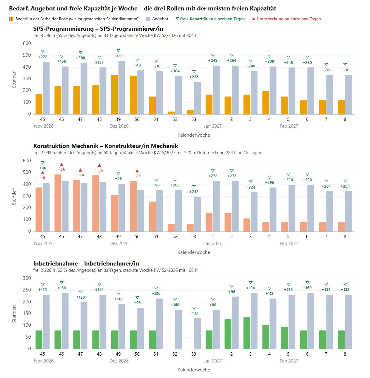 Drei Wochendiagramme KW 45/2026 bis KW 8/2027 für SPS-Programmierung, Konstruktion Mechanik und Inbetriebnahme: Bedarf in der Rollenfarbe, Angebot grau, über den Säulen grüne Zeichen mit den freien Stunden je Woche und bei Konstruktion Mechanik rote Zeichen mit der Unterdeckung in KW 45 bis 50