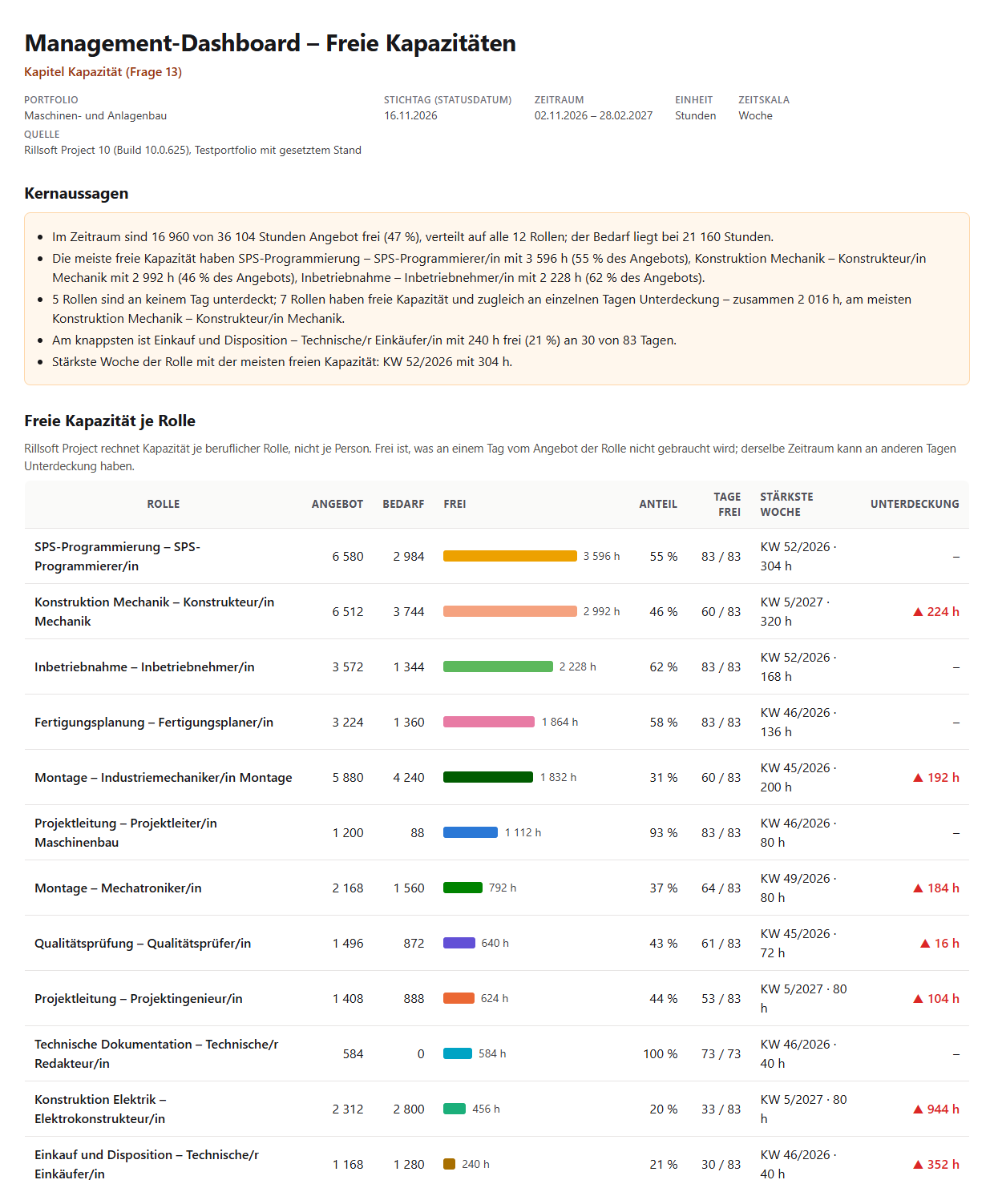 Management-Dashboard – Freie Kapazitäten, Portfolio Maschinen- und Anlagenbau, Stichtag 16.11.2026, Zeitraum 02.11.2026 bis 28.02.2027: Kernaussagen (16 960 von 36 104 Stunden frei, 47 Prozent, zwölf Rollen; SPS-Programmierung 3 596 h, Konstruktion Mechanik 2 992 h, Inbetriebnahme 2 228 h; fünf Rollen ohne Unterdeckung, sieben mit beidem; Einkauf und Disposition am knappsten) und die Rangliste aller zwölf Rollen mit Balken in Rollenfarben, Anteil, Tagen, stärkster Woche und Unterdeckung