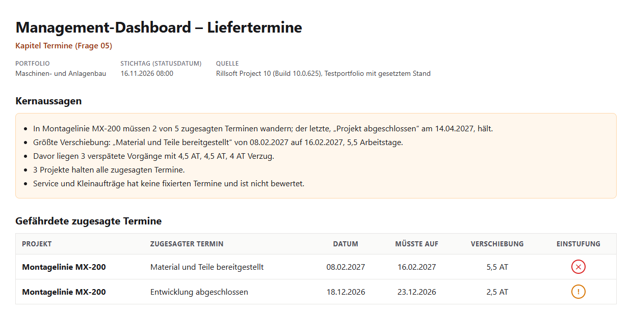 Management-Dashboard – Liefertermine, Portfolio Maschinen- und Anlagenbau, Stichtag 16.11.2026: Kernaussagen (in Montagelinie MX-200 müssen 2 von 5 zugesagten Terminen wandern, der letzte am 14.04.2027 hält; größte Verschiebung „Material und Teile bereitgestellt“ 08.02. auf 16.02.2027, 5,5 Arbeitstage; davor drei verspätete Vorgänge; 3 Projekte halten alle Zusagen; Service und Kleinaufträge nicht bewertet) und die Tabelle der gefährdeten Termine mit roter und gelber Einstufung