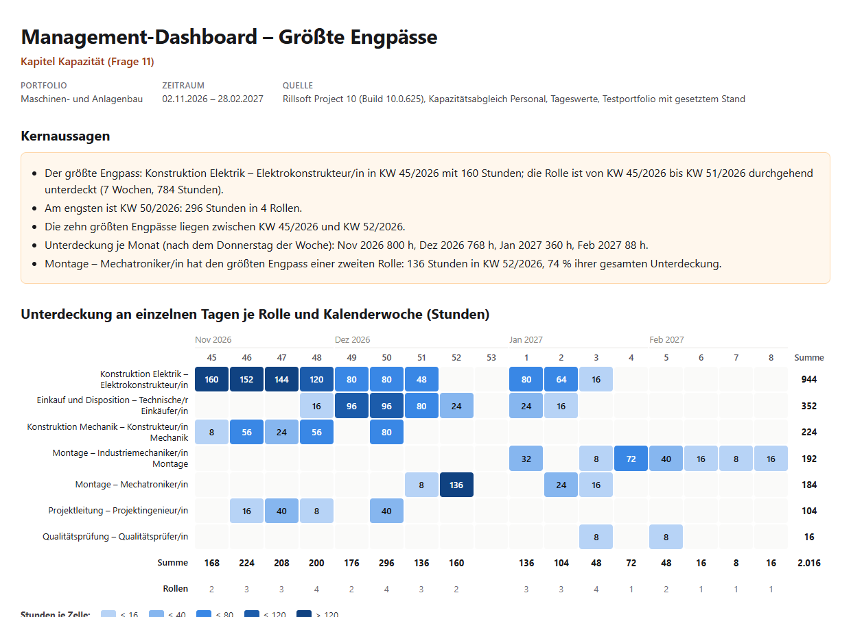 Management-Dashboard – Größte Engpässe, Portfolio Maschinen- und Anlagenbau, 02.11.2026–28.02.2027: Kernaussagen und Heatmap mit sieben Rollen in Zeilen und 17 Kalenderwochen in Spalten, Zellen in Blau von hell nach dunkel; dunkelste Zellen Konstruktion Elektrik in KW 45 bis 48 (160, 152, 144, 120 Stunden), Einkauf und Disposition in KW 49 und 50 (je 96), Montage – Mechatroniker/in in KW 52 (136); Spaltensummen bis 296 Stunden in KW 50, Summe 2.016