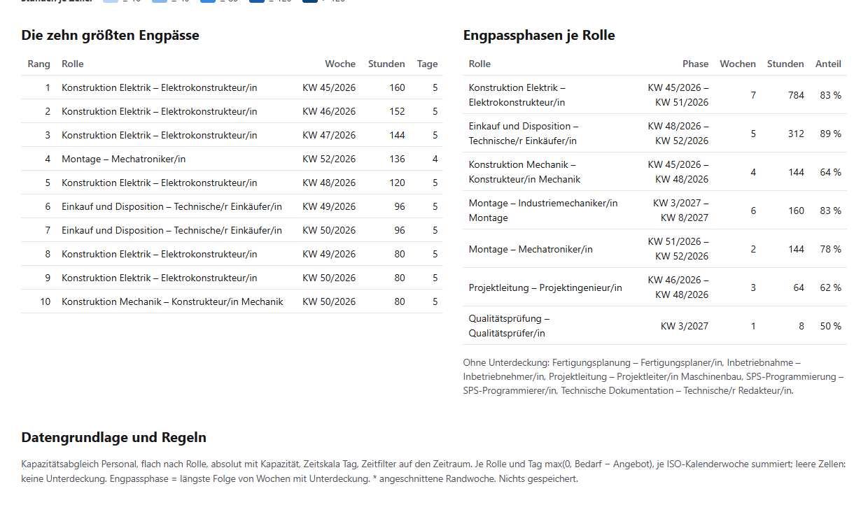 Tabellen des Berichts: die zehn größten Engpässe von Konstruktion Elektrik KW 45 mit 160 Stunden bis Konstruktion Mechanik KW 50 mit 80 Stunden, je mit Zahl der Tage; Engpassphasen je Rolle, längste Konstruktion Elektrik KW 45 bis 51 mit 7 Wochen und 784 Stunden; Rollen ohne Unterdeckung