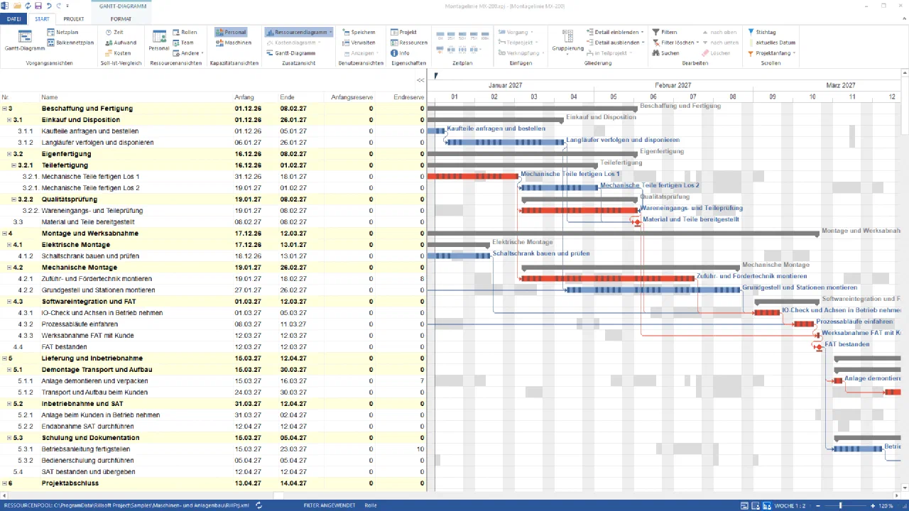 Gantt-Diagramm der Montagelinie MX-200, Januar bis April 2027, kritischer Pfad rot: Mechanische Teile fertigen Los 1, Wareneingangs- und Teileprüfung, Zuführ- und Fördertechnik montieren, IO-Check, Prozessabläufe einfahren und Werksabnahme FAT mit Kunde; Spalte Endreserve fast überall 0, bei Zuführ- und Fördertechnik montieren 8, bei Anlage demontieren 7; fixierte Meilensteine Material und Teile bereitgestellt, FAT bestanden, SAT bestanden