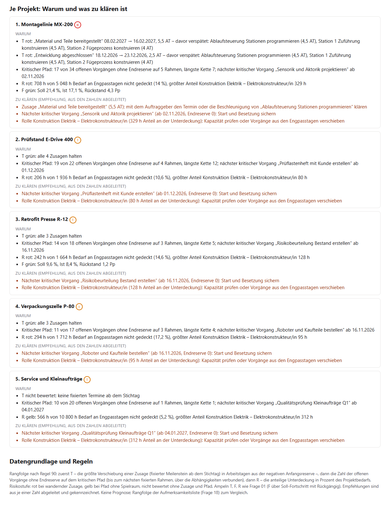 Karten je Projekt in der Rangfolge: Warum mit wandernder Zusage und Ursachen, kritischem Pfad mit nächstem Vorgang, Ressourcen mit größter Rolle und Fortschritt; darunter Zu klären mit gekennzeichneten Empfehlungen; am Ende die Regeln