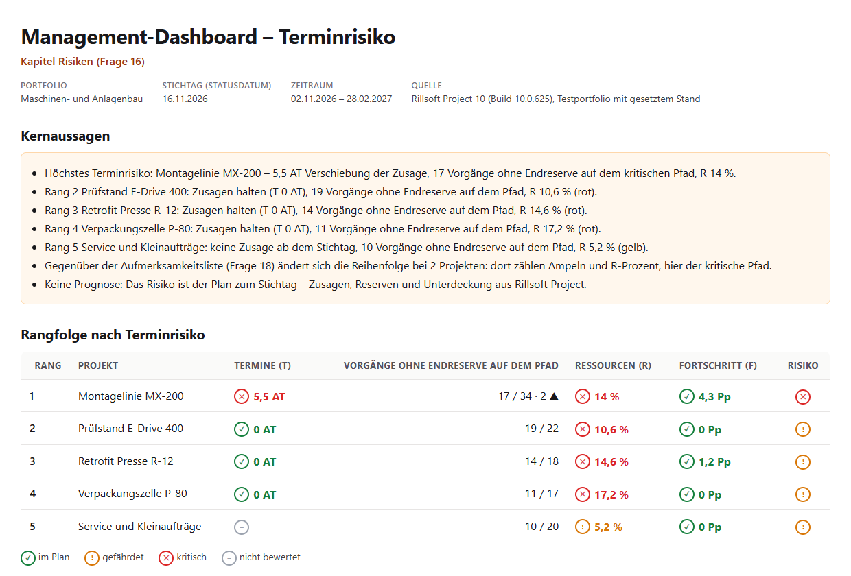 Management-Dashboard – Terminrisiko, Portfolio Maschinen- und Anlagenbau, Stichtag 16.11.2026: Kernaussagen (MX-200 mit 5,5 AT Verschiebung der Zusage, 17 Pfadvorgängen ohne Endreserve und R 14 Prozent vorn, dann E-Drive 400, R-12, P-80, Service; Reihenfolge weicht bei zwei Projekten von der Aufmerksamkeitsliste ab) und die Rangfolgetabelle mit Ampeln für Termine, Ressourcen, Fortschritt und der Risikostufe