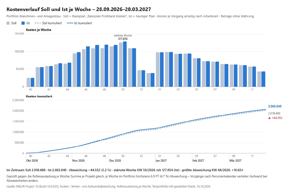 Kostenverlauf Soll und Ist je Woche, Portfolio Maschinen- und Anlagenbau, 28.09.2026–28.03.2027: oben je Kalenderwoche eine helle Soll- und eine blaue Ist-Säule zwischen etwa 25.000 und 127.854 (stärkste Woche KW 50), Einbruch über Weihnachten; unten die kumulierten Linien, Soll gestrichelt bis 2.018.488, Ist durchgezogen bis 2.063.040, Abstand ▲ +44.552