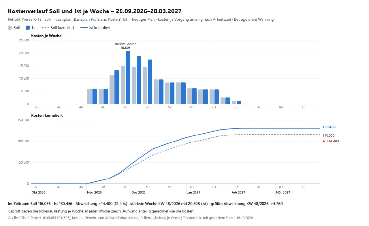 Kostenverlauf Soll und Ist je Woche für Retrofit Presse R-12: Säulen von KW 45/2026 bis KW 5/2027, Ist in KW 47 bis 50 über Soll (stärkste Woche KW 48 mit 20.808); kumulierte Linien enden bei 116.056 Soll und 130.456 Ist, ▲ +14.400