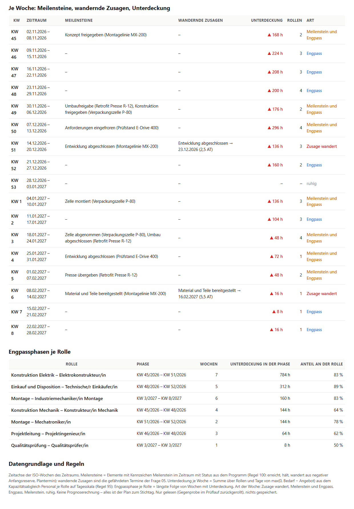 Tabelle je Woche KW 45/2026 bis KW 8/2027 mit Meilensteinen, wandernden Zusagen, Unterdeckung in Stunden, Rollen und Art, darunter die Engpassphasen je Rolle mit Phase, Wochen, Stunden und Anteil, am Ende die Regeln