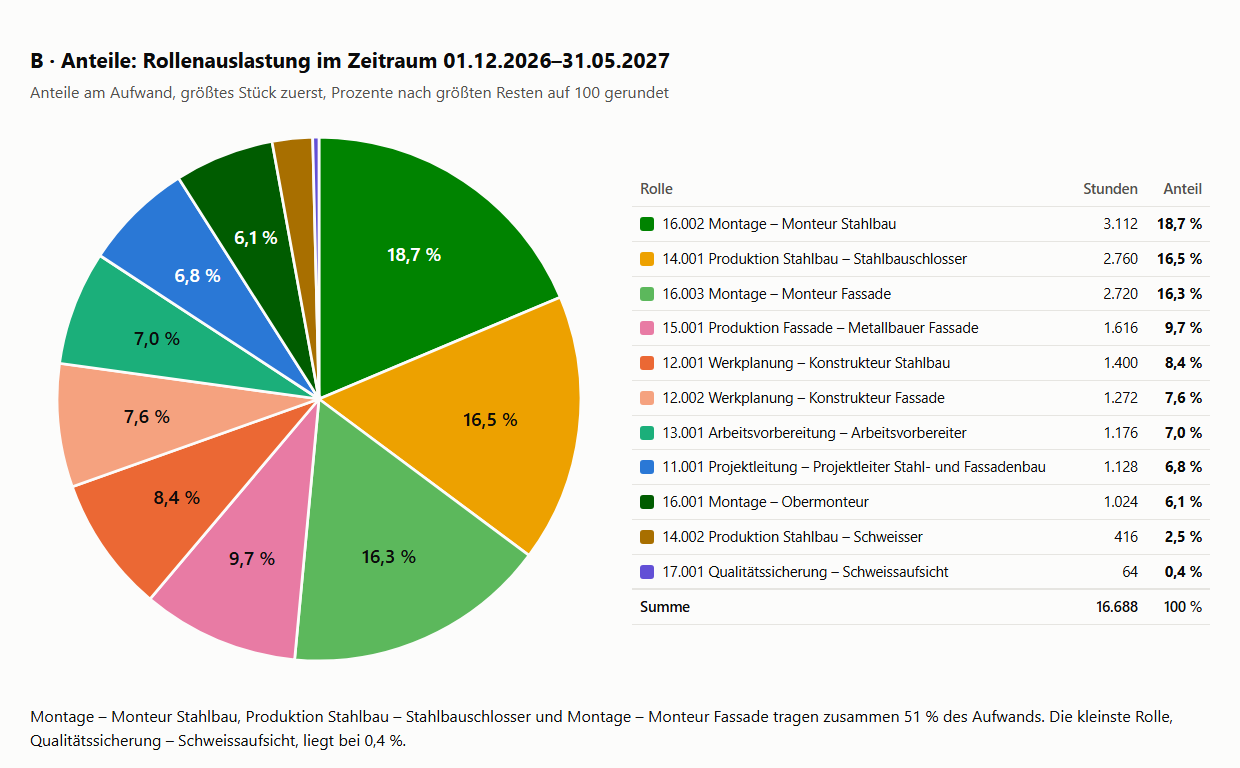 Teil B des Kapitels Rollen: Kreisdiagramm der Rollenauslastung im Zeitraum 01.12.2026–31.05.2027, größtes Stück bei 12 Uhr: Montage – Monteur Stahlbau 18,7 %, Produktion Stahlbau – Stahlbauschlosser 16,5 %, Montage – Monteur Fassade 16,3 %, Metallbauer Fassade 9,7 %, Konstrukteur Stahlbau 8,4 %, Konstrukteur Fassade 7,6 %, Arbeitsvorbereiter 7,0 %, Projektleiter 6,8 %, Obermonteur 6,1 %, Schweisser 2,5 %, Schweissaufsicht 0,4 %; rechts die Tabelle mit Stunden und Anteil, Summe 16.688 Stunden und 100 %