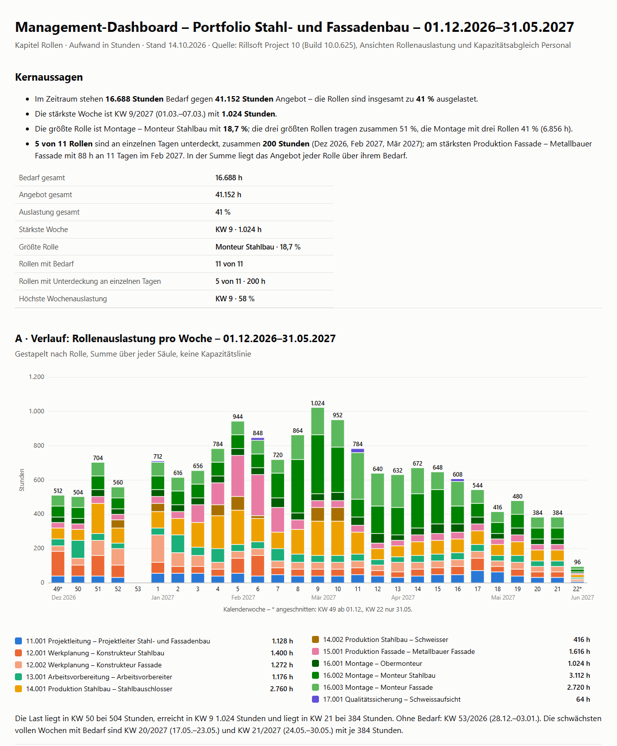 Management-Dashboard, Kapitel Rollen, Portfolio Stahl- und Fassadenbau, 01.12.2026–31.05.2027: Kernaussagen (16.688 Stunden Bedarf gegen 41.152 Stunden Angebot, 41 % Auslastung; stärkste Woche KW 9/2027 mit 1.024 Stunden; größte Rolle Montage – Monteur Stahlbau 18,7 %; 5 von 11 Rollen an einzelnen Tagen unterdeckt, zusammen 200 Stunden), Kennzahlentabelle und Teil A: gestapelte Säulen je Kalenderwoche von KW 49 bis KW 22 mit Summen zwischen 96 und 1.024 Stunden, KW 53 leer, Legende mit elf Rollen