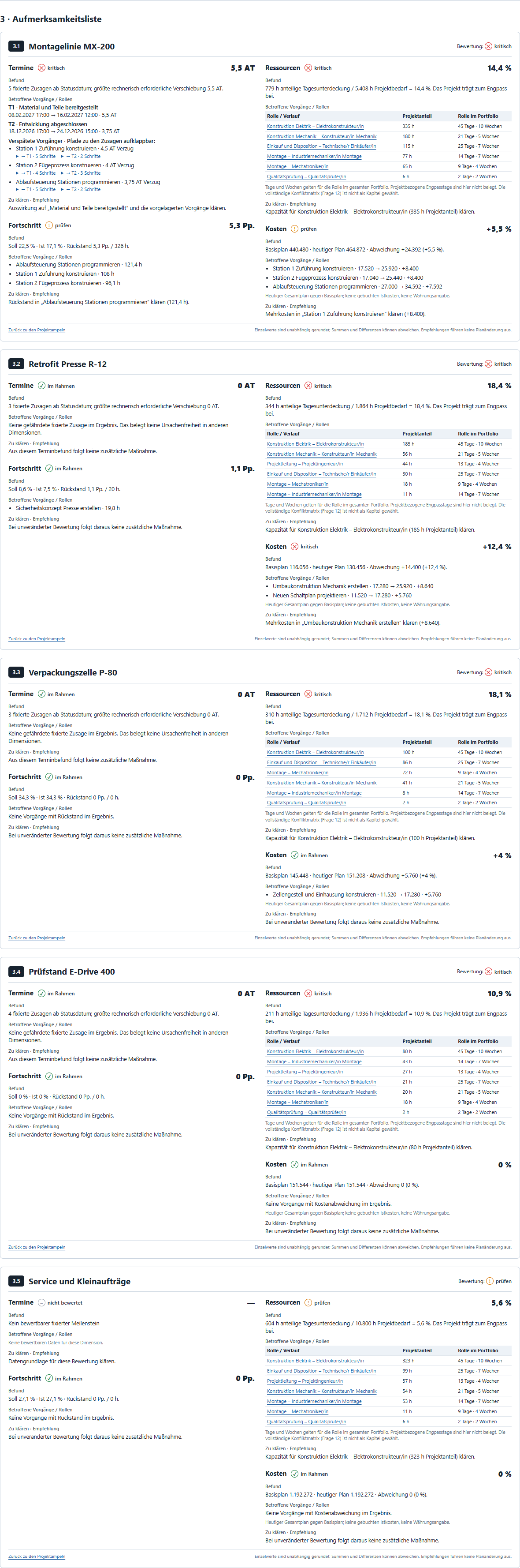 Aufmerksamkeitsliste mit fünf Projektdetails, Befunden, Vorgängen, Rollenanteilen und Empfehlungen.