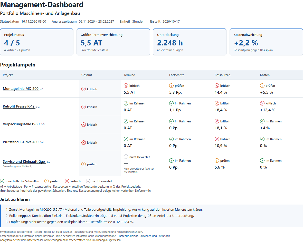 Management-Dashboard: vier Kennzahlen und Projektampeln für fünf Projekte im Testportfolio.