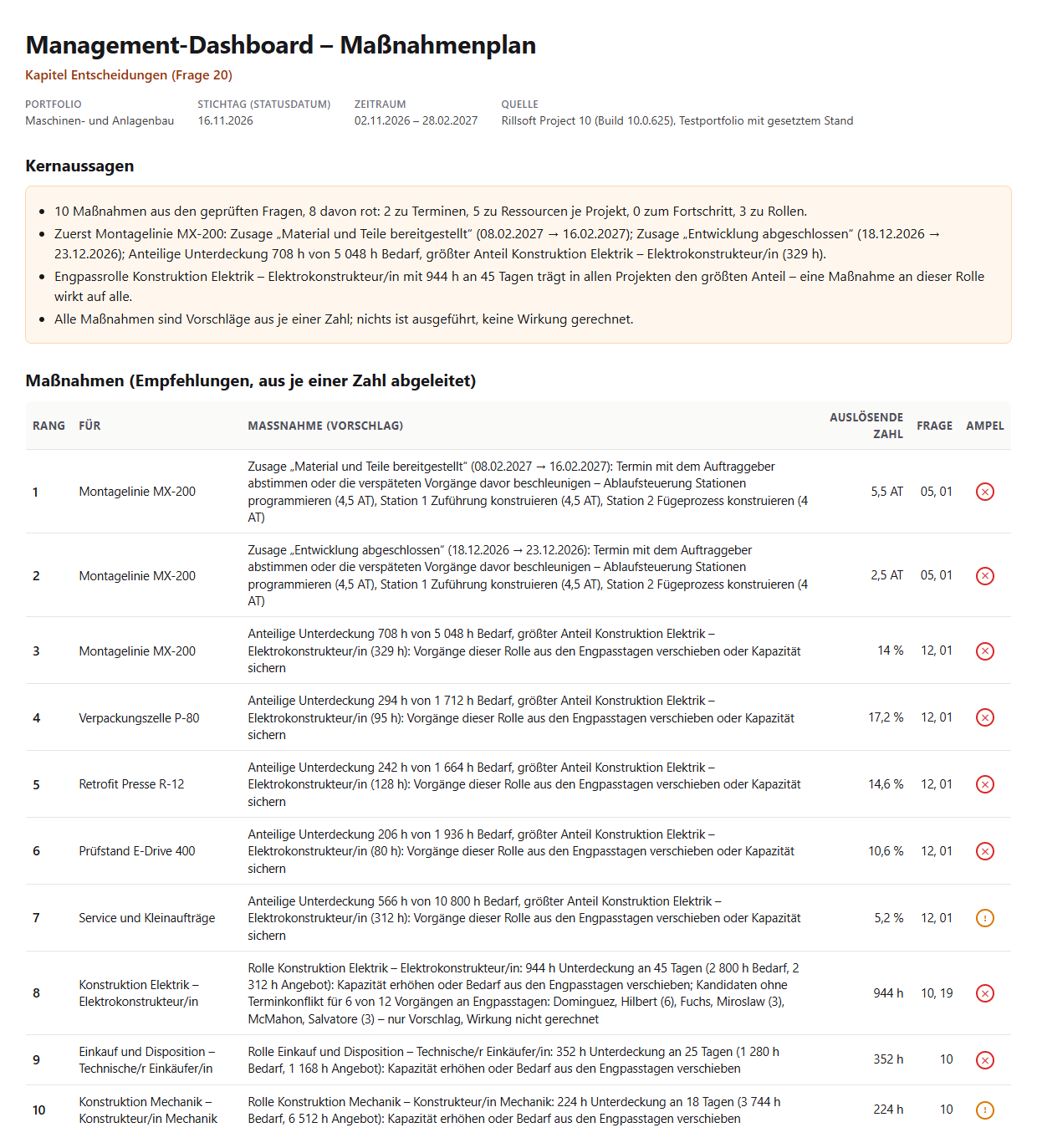 Management-Dashboard – Maßnahmenplan, Portfolio Maschinen- und Anlagenbau, Stichtag 16.11.2026: Kernaussagen (10 Maßnahmen, 8 rot; zuerst MX-200 mit zwei wandernden Zusagen und der anteiligen Unterdeckung; Engpassrolle Konstruktion Elektrik 944 h; alles Vorschläge) und die Tabelle der zehn Maßnahmen mit Rang, Projekt oder Rolle, Maßnahmentext, auslösender Zahl, Frage und Ampel