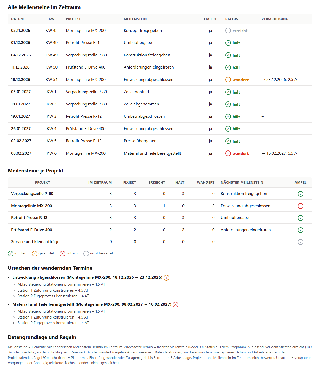 Tabelle aller elf Meilensteine mit Datum, Kalenderwoche, Projekt, fixiert, Status und Verschiebung; darunter Meilensteine je Projekt (P-80 3 hält, MX-200 3 davon 1 erreicht und 2 wandert, R-12 3 hält, E-Drive 400 2 hält, Service und Kleinaufträge keine) mit Ampel, die Ursachen mit drei verspäteten Vorgängen je wanderndem Termin und die Regeln