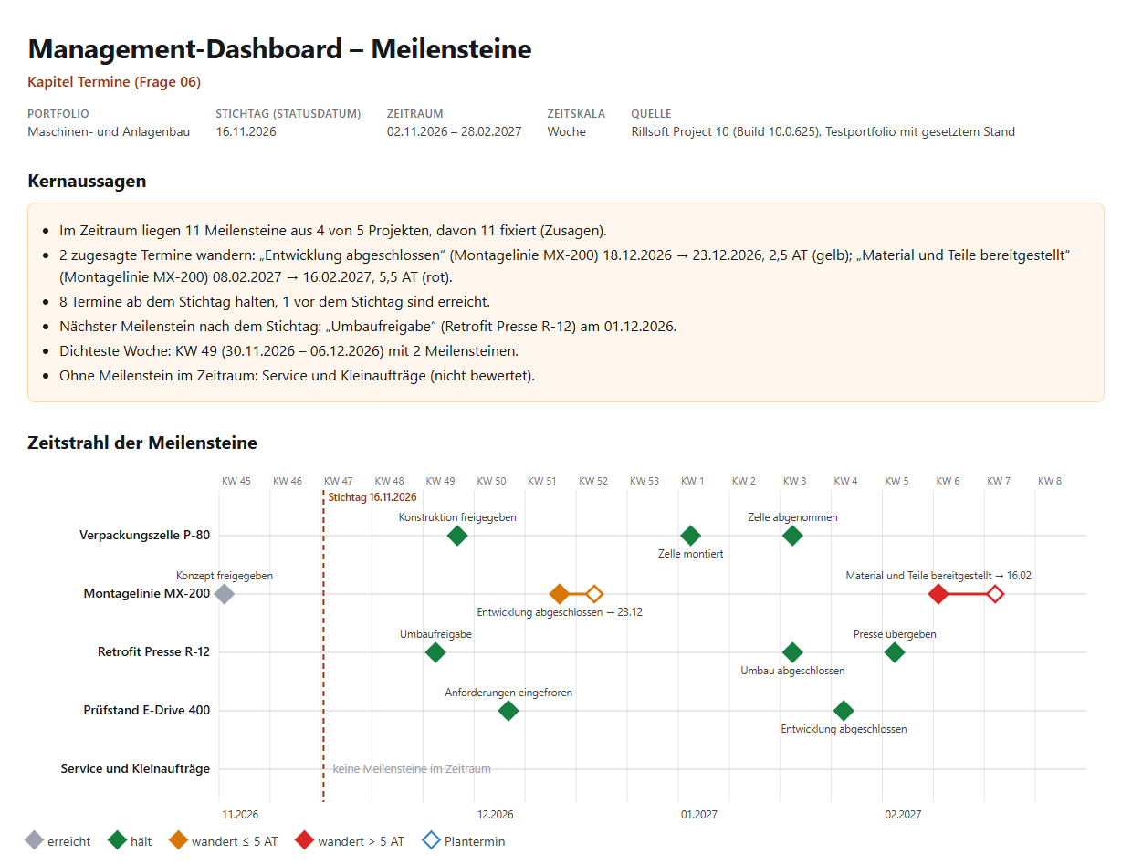 Management-Dashboard – Meilensteine, Portfolio Maschinen- und Anlagenbau, Stichtag 16.11.2026, Zeitraum 02.11.2026 bis 28.02.2027, Zeitskala Woche: Kernaussagen (11 Meilensteine aus 4 von 5 Projekten, alle fixiert; 2 zugesagte Termine wandern in Montagelinie MX-200, 8 halten, 1 erreicht; nächster Meilenstein „Umbaufreigabe“ am 01.12.2026; dichteste Woche KW 49) und der Zeitstrahl mit einer Zeile je Projekt, Rauten in Grün, Grau, Gelb und Rot und dem Stichtag als gestrichelter Linie