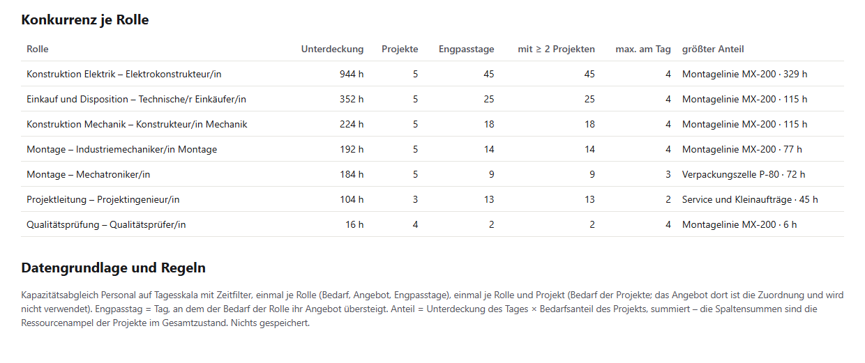 Tabelle Konkurrenz je Rolle: Unterdeckung, Zahl der konkurrierenden Projekte, Engpasstage, davon mit mindestens zwei Projekten, höchste Zahl von Projekten an einem Tag und Projekt mit dem größten Anteil – bei fünf Rollen Montagelinie MX-200; darunter die Regeln