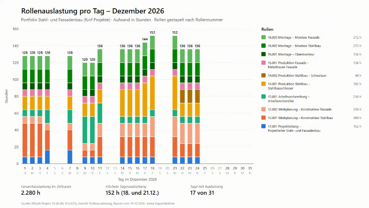 Gestapeltes Säulendiagramm „Rollenauslastung pro Tag – Dezember 2026“, Portfolio Stahl- und Fassadenbau, Aufwand in Stunden: 17 Säulen zwischen 120 und 152 Stunden, je Säule bis zu zehn farbige Rollensegmente, die Summe über jeder Säule; Wochenenden, 8.12. und 25. bis 31.12. leer; Legende rechts mit der Dezembersumme je Rolle; Fußzeile 2 280 h gesamt, höchste Tagesauslastung 152 h am 18. und 21.12., 17 von 31 Tagen mit Auslastung