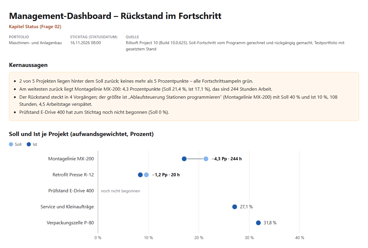 Management-Dashboard – Rückstand im Fortschritt, Portfolio Maschinen- und Anlagenbau, Stichtag 16.11.2026: Kernaussagen (2 von 5 Projekten zurück, alle grün; MX-200 4,3 Prozentpunkte, 244 Stunden; größter Vorgang Ablaufsteuerung Stationen programmieren; E-Drive 400 noch nicht begonnen) und Hantel je Projekt mit hellem Soll- und dunklem Ist-Punkt: MX-200 17,1 zu 21,4 %, R-12 8,4 zu 9,6 %, Service 27,1 %, P-80 31,8 %