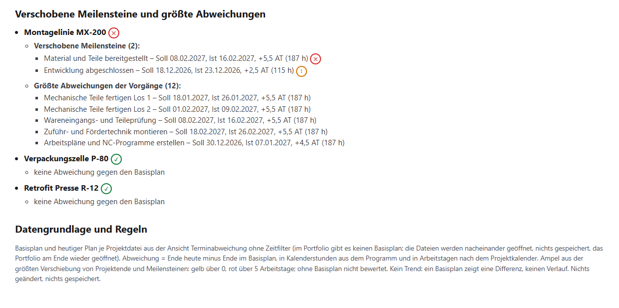 Je Projekt mit Basisplan die verschobenen Meilensteine mit Soll, Ist und Arbeitstagen (MX-200: Material und Teile bereitgestellt 5,5 AT rot, Entwicklung abgeschlossen 2,5 AT gelb) und die fünf größten Abweichungen der Vorgänge; P-80 und R-12 ohne Abweichung; darunter die Regeln