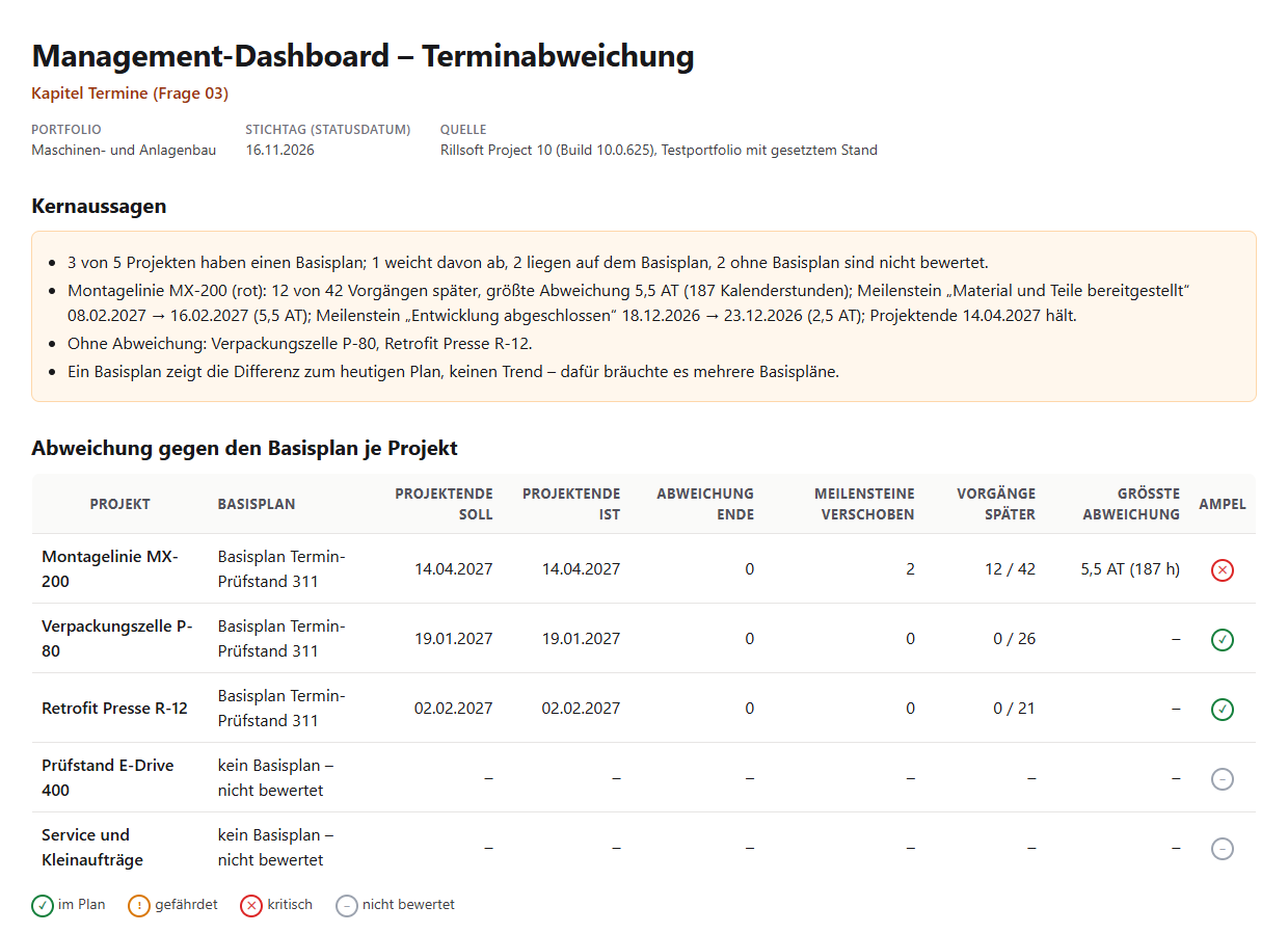 Management-Dashboard – Terminabweichung, Portfolio Maschinen- und Anlagenbau, Stichtag 16.11.2026: Kernaussagen (3 von 5 Projekten mit Basisplan, MX-200 weicht ab mit 12 von 42 Vorgängen später, bis 5,5 Arbeitstage, zwei verschobene Meilensteine, Projektende hält; P-80 und R-12 ohne Abweichung; zwei Projekte ohne Basisplan nicht bewertet) und die Tabelle je Projekt mit Basisplan, Projektende Soll und Ist, Abweichung, Meilensteinen, Vorgängen später, größter Abweichung und Ampel