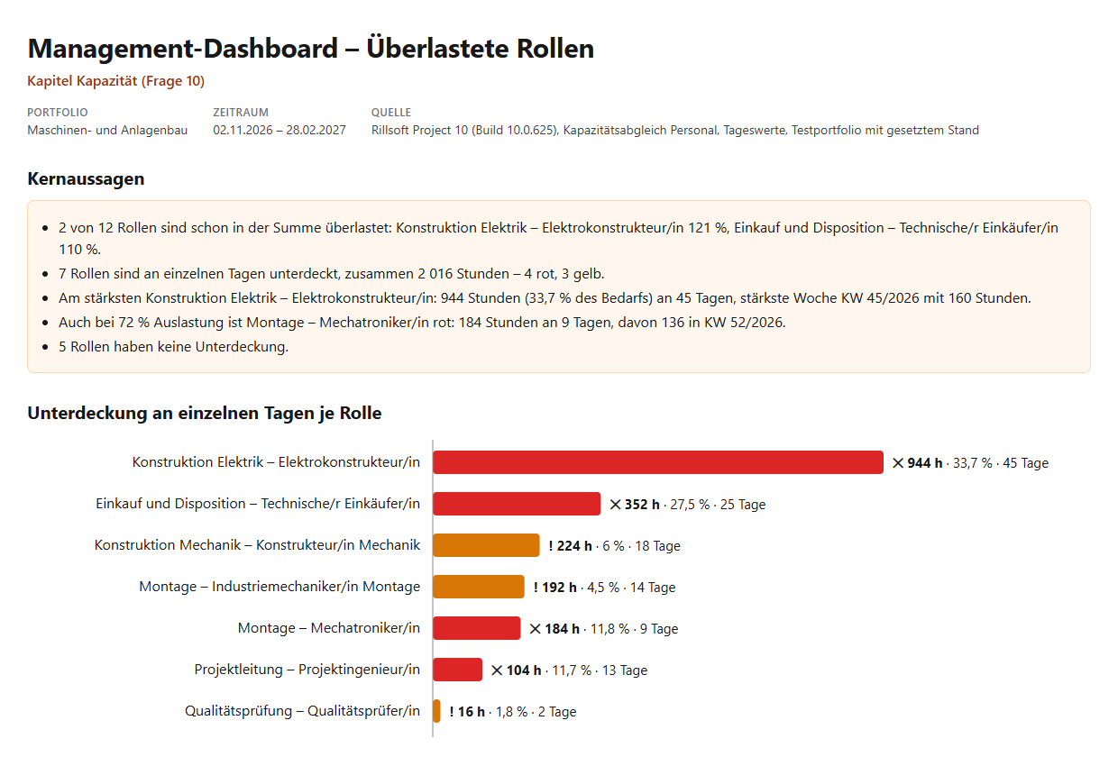 Management-Dashboard – Überlastete Rollen, Portfolio Maschinen- und Anlagenbau, 02.11.2026–28.02.2027: Kernaussagen (2 von 12 Rollen in der Summe überlastet, Konstruktion Elektrik 121 %, Einkauf und Disposition 110 %; 7 Rollen an einzelnen Tagen unterdeckt, 2 016 Stunden, 4 rot, 3 gelb; am stärksten Konstruktion Elektrik mit 944 Stunden an 45 Tagen; Mechatroniker/in bei 72 % Auslastung rot) und waagrechte Balken der Unterdeckung je Rolle von 944 bis 16 Stunden, rot oder orange mit Zeichen