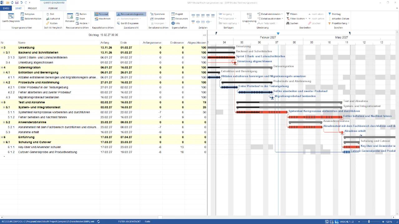 Gantt-Diagramm des ERP-Moduls Rechnungswesen, Februar und März 2027, Stichtaglinie am 19. Februar: Umsetzung und Datenmigration zu 100 % abgeschlossen, Systemtest Kernprozesse bei 50 % mit Anfangsreserve −7, ebenso negativ Fehler beheben (−7), Abnahmetest (−7), Abnahme erteilt (−9), Key-User schulen und Cutover-Generalprobe (je −8)