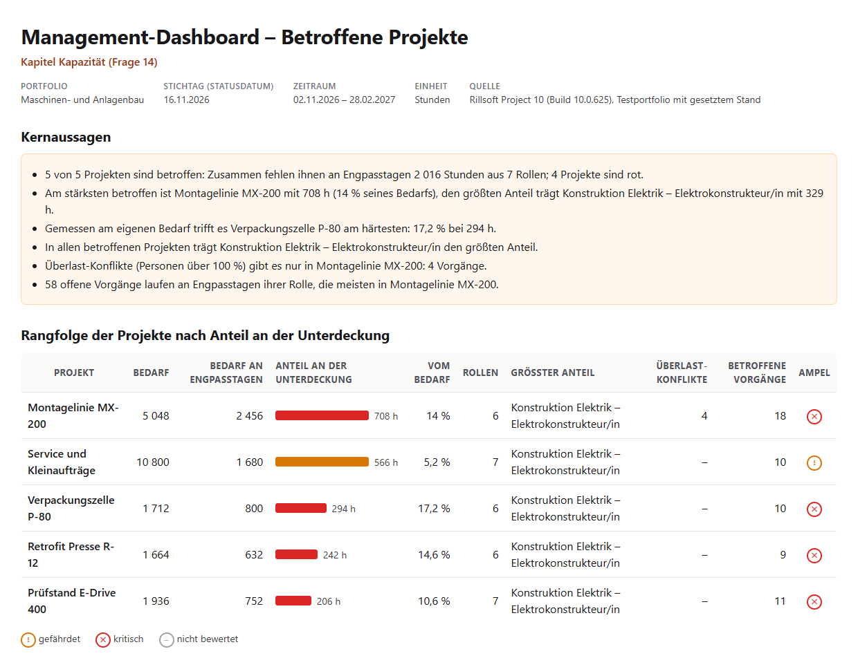 Management-Dashboard – Betroffene Projekte, Portfolio Maschinen- und Anlagenbau, Stichtag 16.11.2026, Zeitraum 02.11.2026 bis 28.02.2027: Kernaussagen (5 von 5 Projekten betroffen, 2 016 Stunden aus 7 Rollen, 4 rot; MX-200 am stärksten mit 708 h und 14 Prozent, Konstruktion Elektrik 329 h; P-80 prozentual am härtesten mit 17,2 Prozent; Überlast-Konflikte nur in MX-200; 58 betroffene Vorgänge) und die Rangfolge der fünf Projekte mit Balken, Prozent, Rollen, größtem Anteil, Überlast-Konflikten, Vorgängen und Ampel
