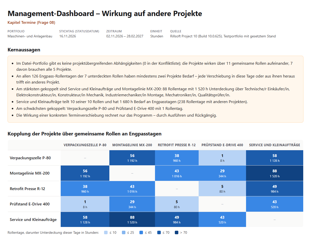 Management-Dashboard – Wirkung auf andere Projekte, Portfolio Maschinen- und Anlagenbau, Stichtag 16.11.2026, Zeitraum 02.11.2026 bis 28.02.2027: Kernaussagen (keine projektübergreifenden Abhängigkeiten im Datei-Portfolio, 11 gemeinsame Rollen, 7 in allen Projekten, 126 Engpass-Rollentage mit mindestens zwei Projekten, stärkstes Paar Service und MX-200 mit 88 Rollentagen und 1 520 h) und die blaue Kopplungsmatrix fünf mal fünf mit Rollentagen und Unterdeckung je Zelle