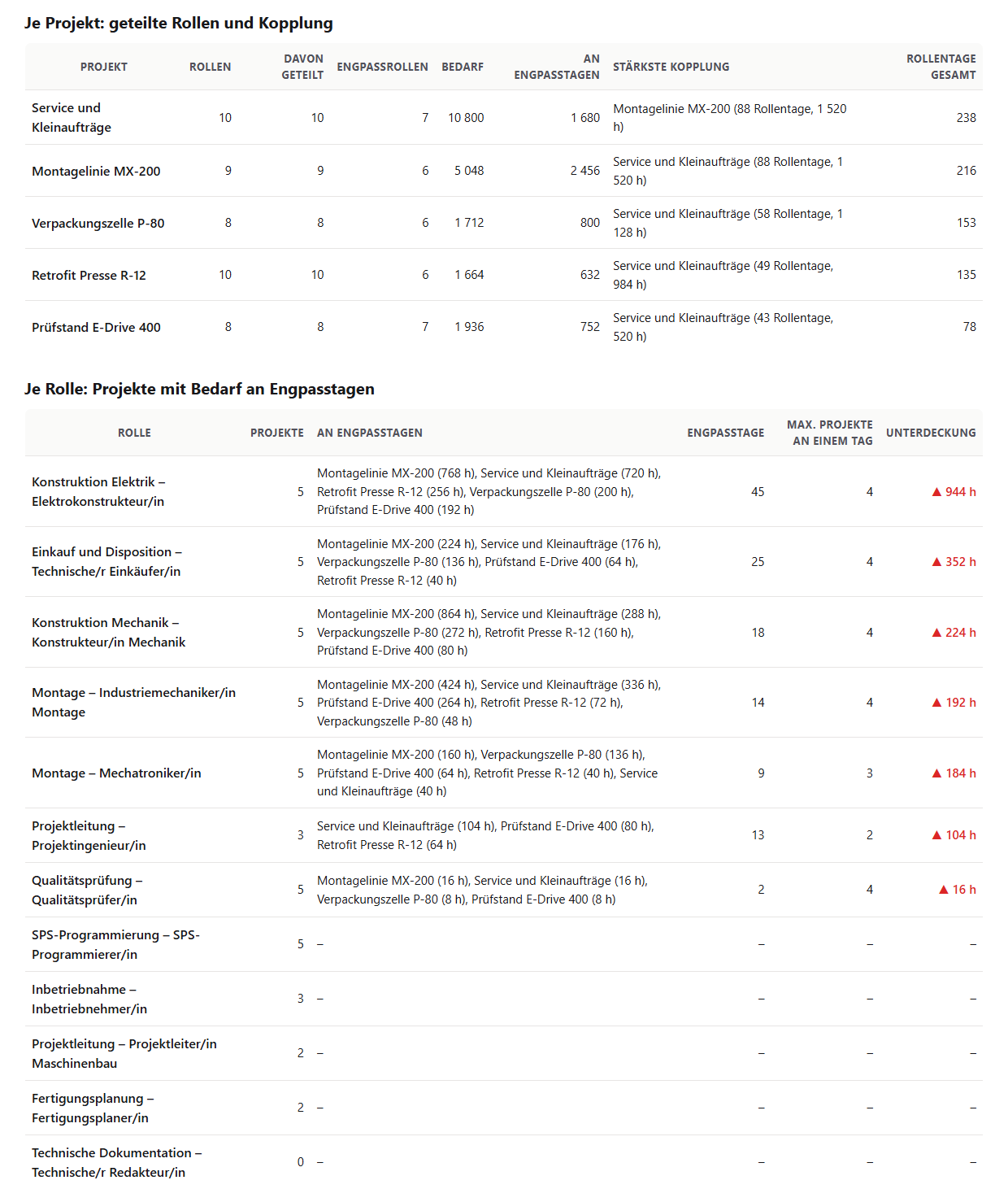 Tabelle je Projekt mit Rollen, geteilten Rollen, Engpassrollen, Bedarf, Bedarf an Engpasstagen, stärkster Kopplung und Rollentagen gesamt, darunter die Tabelle je Rolle mit Projekten, Projekten an Engpasstagen mit Stunden, Engpasstagen, höchster Zahl von Projekten an einem Tag und Unterdeckung