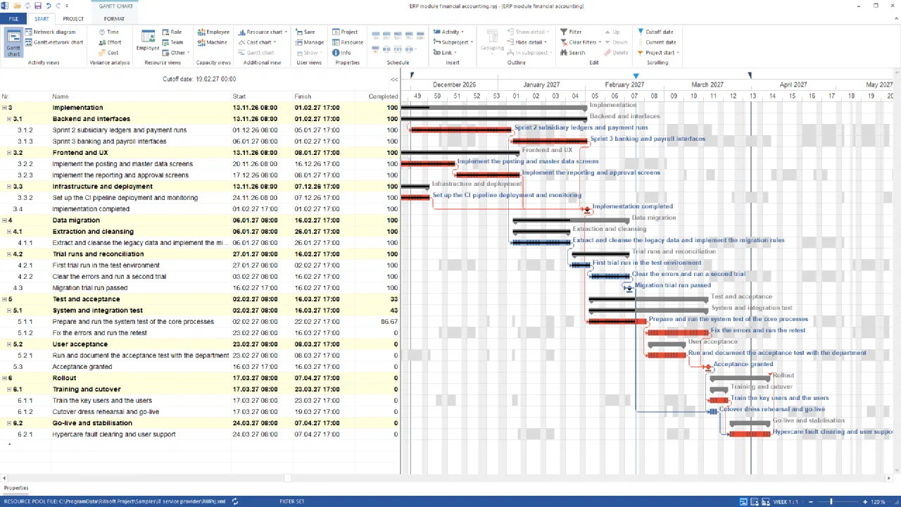 Rillsoft Project, the same Gantt chart after progress was derived: Implementation and Data migration 100 %, Test and acceptance 33 %, system test of the core processes 86.67 %, progress bars in the tasks, cutoff date line at 19.02.2027