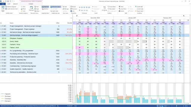Rillsoft Project, human resource capacity planning of the Machinery and plant engineering portfolio by role, December 2026 to February 2027, effort in hours: shortfall −344 (22 %) for Electrical design engineer, −328 (32 %) for Technical buyer, −192 (5 %) for Assembly fitter and −184 (13 %) for Mechatronics technician
