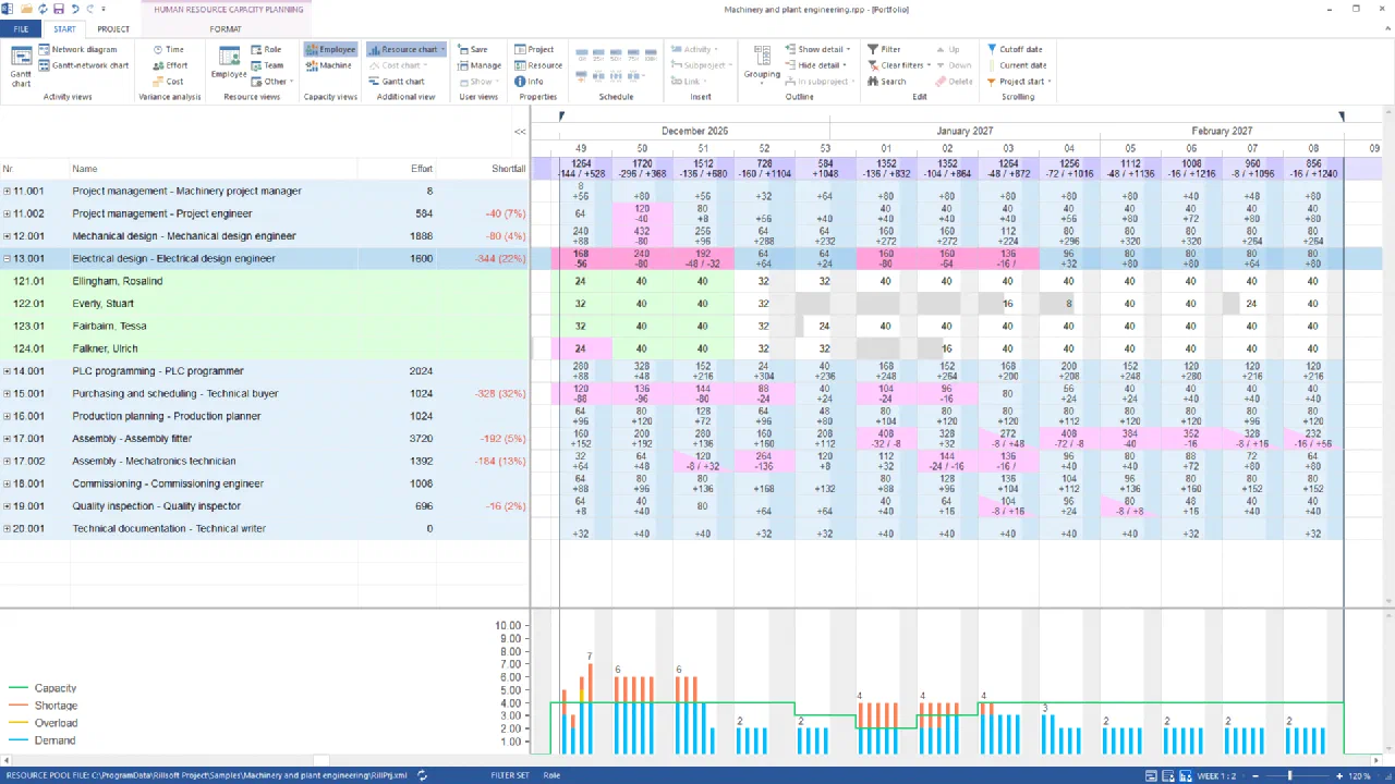 Rillsoft Project, human resource capacity planning by role, week 1:2, weeks 49 to 8, effort in hours: Electrical design engineer expanded with four people, shortfall −344 (22 %); also −328 Technical buyer, −192 Assembly fitter, −184 Mechatronics technician; the resource chart of the role below