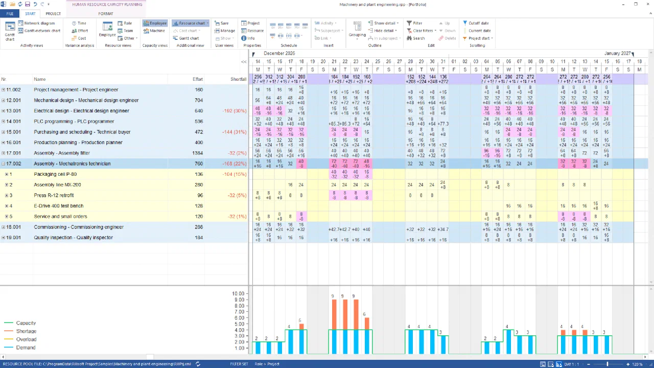 Rillsoft Project, human resource capacity planning by role and project, day 1:1, 14.12.2026 to 17.01.2027: Mechatronics technician row expanded, 21 to 23 Dec 72 hours each, −40; below Packaging cell P-80 with 40 and −32, Press R-12 retrofit with 8 and −8; resource chart 9 against 4