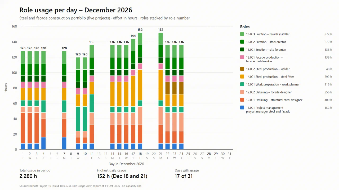 Stacked column chart “Role usage per day – December 2026”, steel and facade construction portfolio, effort in hours: columns of 128 on 1 to 4 December, 128 on 7 December, 120 on 9 and 10 December, 136 on 11 December, 136 on 14 to 16 December, 144 on 17 December, 152 on 18 December, 152 on 21 December, 136 on 22 to 24 December; weekends, 8 December and 25 to 31 December empty. Segments in blue for project management, oranges for detailing, teal for work preparation, yellows for steel production, pink for facade production and greens for erection. Footer: total usage 2,280 h, highest daily usage 152 h on 18 and 21 December, 17 of 31 days with usage