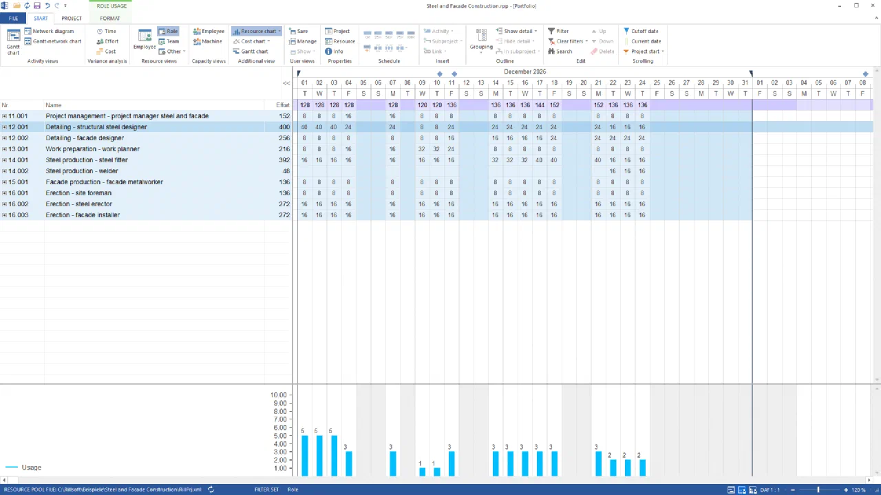 Rillsoft Project, the same role usage view with resource chart: row 12.001 Detailing - structural steel designer selected with 40, 40, 40, 24, 24, 8, 8, 24, 24, 24, 24, 24, 24, 24, 16, 16, 16 hours; the chart below shows the same days as people – 5, 5, 5, 3, 3, 1, 1, 3, 3, 3, 3, 3, 3, 3, 2, 2, 2