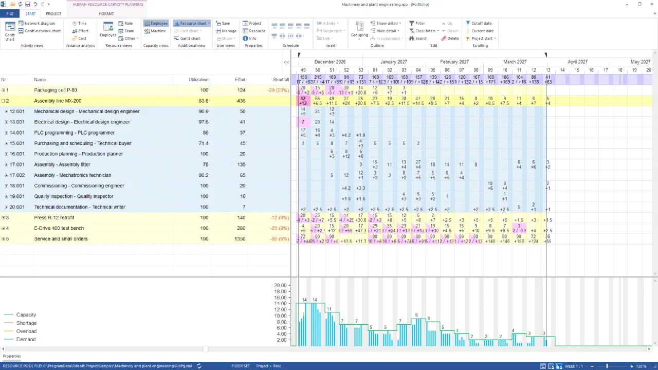 Rillsoft Project, human resource capacity planning of the Machinery and plant engineering portfolio by project and role, December to March on a weekly scale: Assembly line MX-200 selected and expanded with its roles, shortfall for Packaging cell −29 (23 %), Press R-12 retrofit −12 (9 %), E-Drive 400 test bench −23 (9 %) and Service and small orders −85 (6 %); the resource chart below