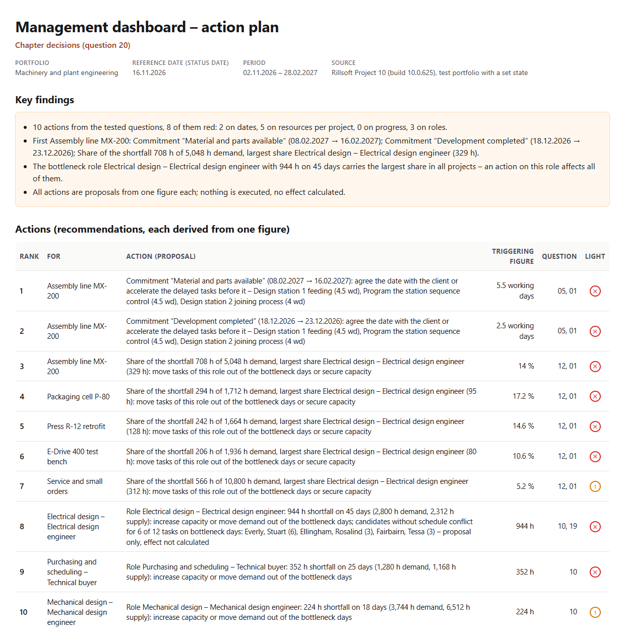 Management dashboard – action plan, portfolio Machinery and plant engineering, reference date 16 Nov 2026: key findings (10 actions, 8 red; MX-200 first with two moving commitments and the share of the shortfall; bottleneck role Electrical design 944 h; all proposals) and the table of the ten actions with rank, project or role, action text, triggering figure, question and light
