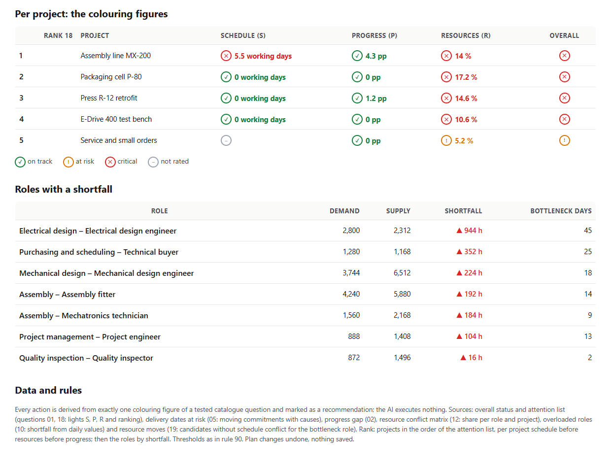 Table per project in the order of the attention list with lights for schedule, progress and resources with values and overall light, below the seven roles with shortfall, demand, supply and bottleneck days, at the end the rules