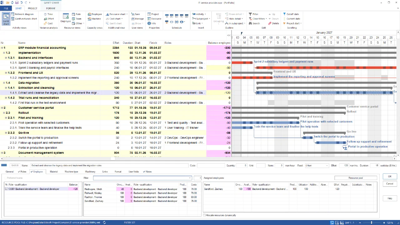 Gantt chart of the IT service provider portfolio, January 2027 on a daily scale, column employee balance: Sprint 3 banking and payroll interfaces −80, Extract and cleanse the legacy data −120; below the properties of the legacy data task, tab Employee: role Backend development with balance −120, candidates Redmayne, Rothwell, Rushton and Sandiford with availability 0 and costs 76 to 80, only Sandiford assigned